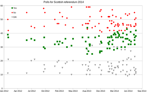 Die Meinungsumfragen im Überblick: Separatisten (grün), Unionisten (rot).