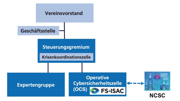 Die Organisationsstruktur des neuen Vereins.