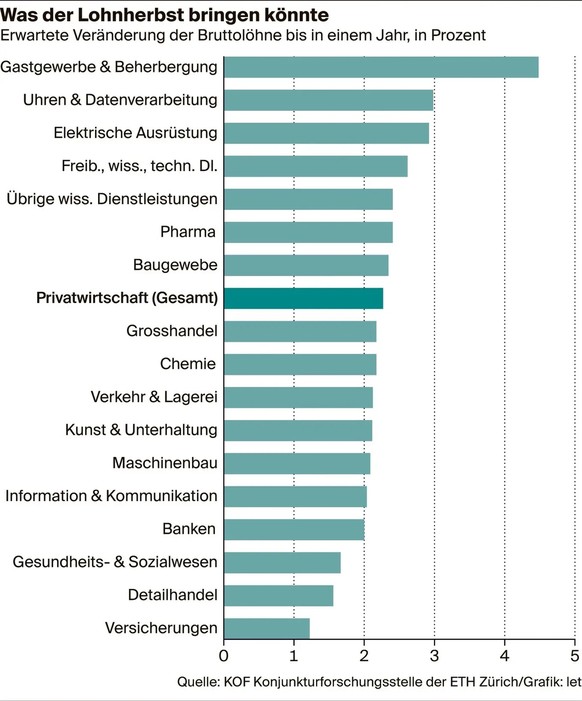 Grafik: Was der Lohnherbst bringen könnte.