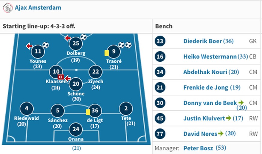 Ajax - Lyon (Transfermarkt/watson)