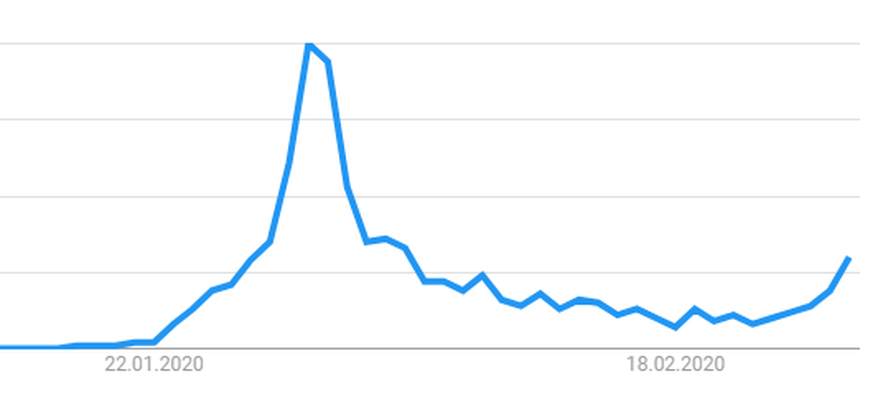 Weltweiter Anstieg der Suchanfragen für «Corona Beer Virus» bei Google. Am 30. Januar erreichte die Beliebtheit des Suchbegriffs das Maximum von 100 Prozent.