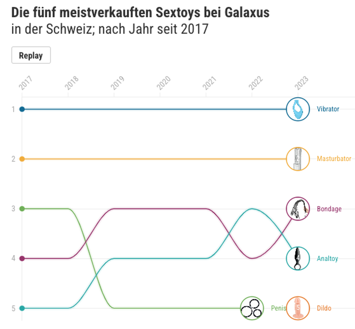 Ranking Galaxus Sextoys