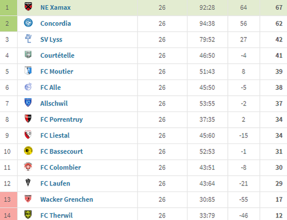 Die Tabelle der Saison 2012/13.