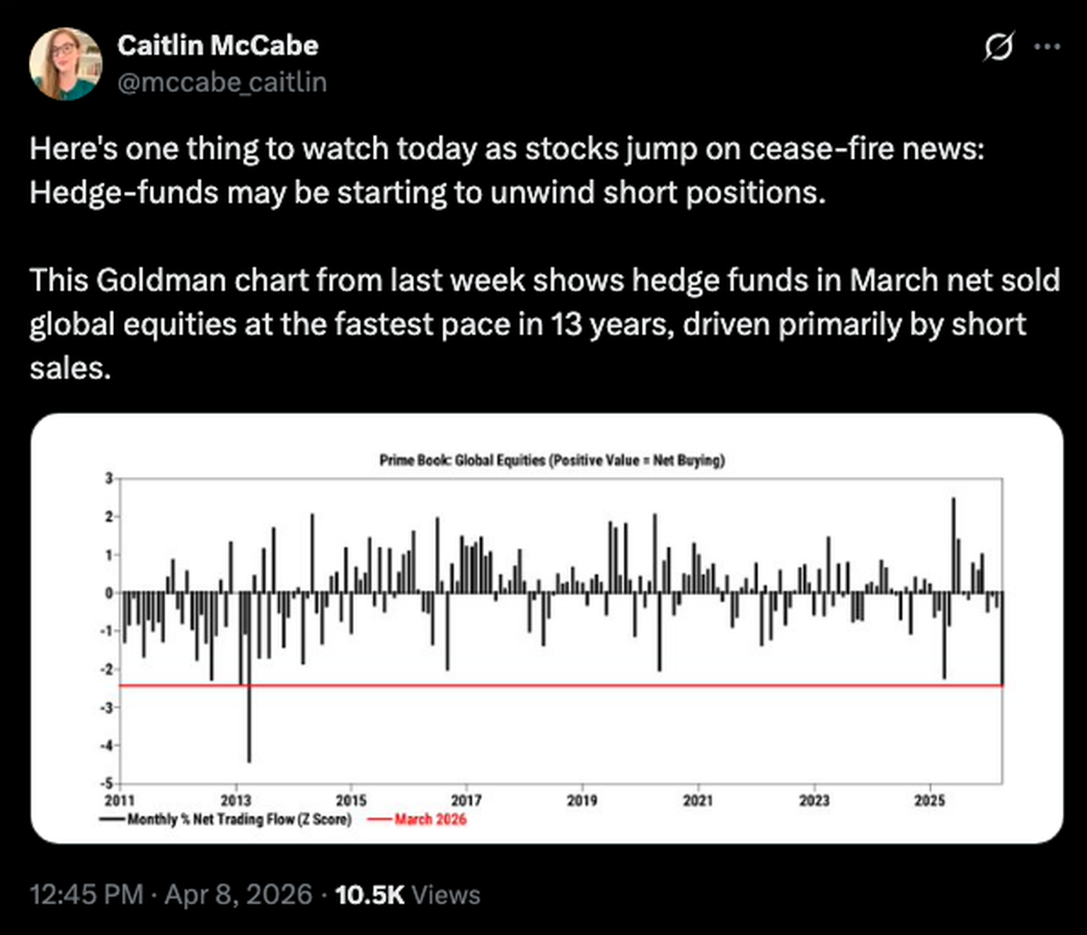 Leerverkäufe: Post von Wall Street Journal