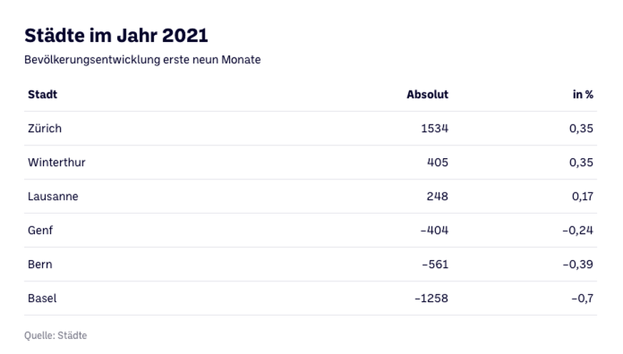 städte im jahr 2021 bevölkerungsentwicklung