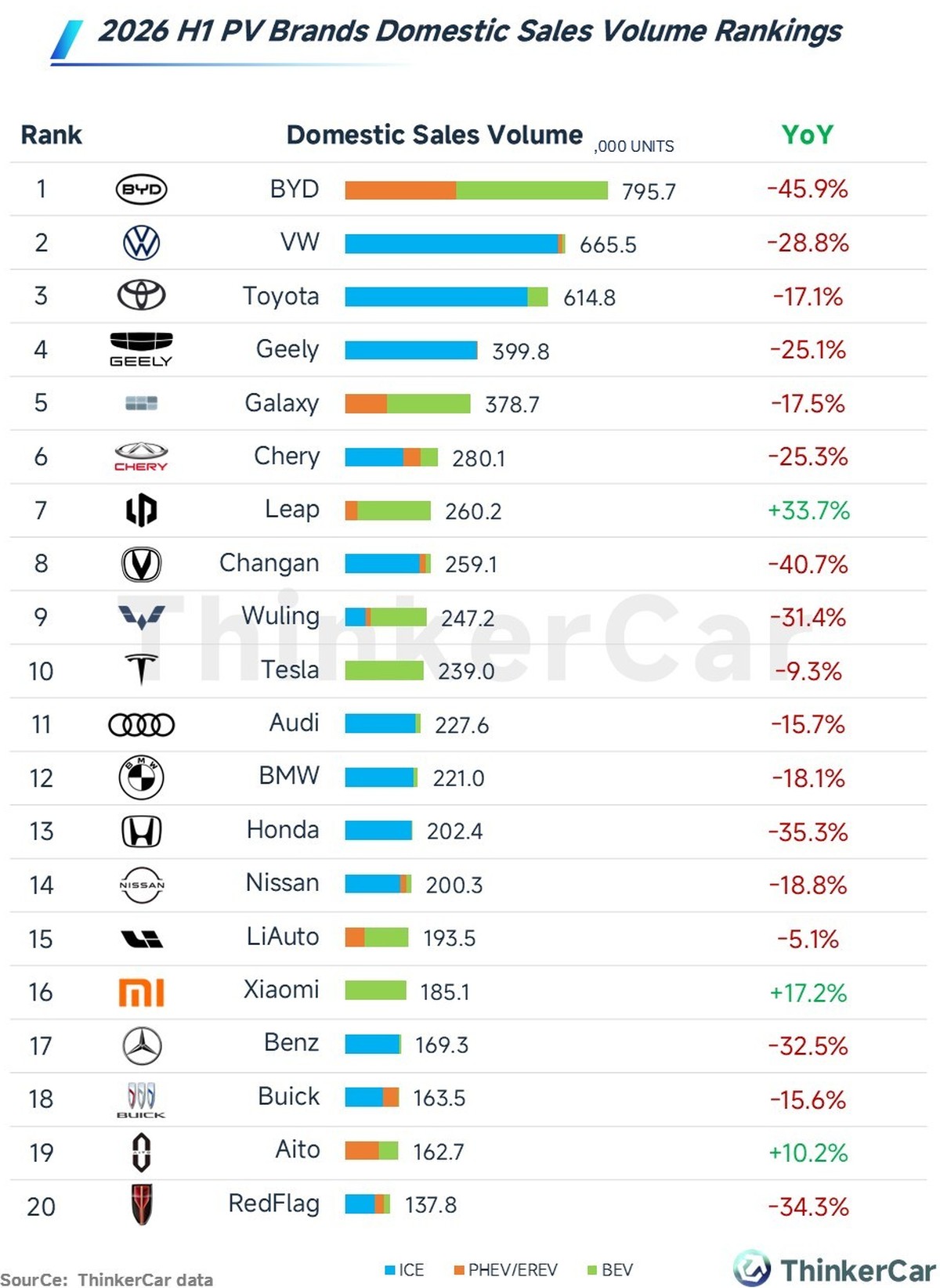 Autoverkäufe der 20 grössten Marken in China: Die Grafik zeigt den Absatzrückgang verglichen mit dem ersten Halbjahr 2025.