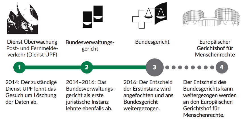 Die NGO sammelt Geld, um alle Rechtsmittel auszuschöpfen.