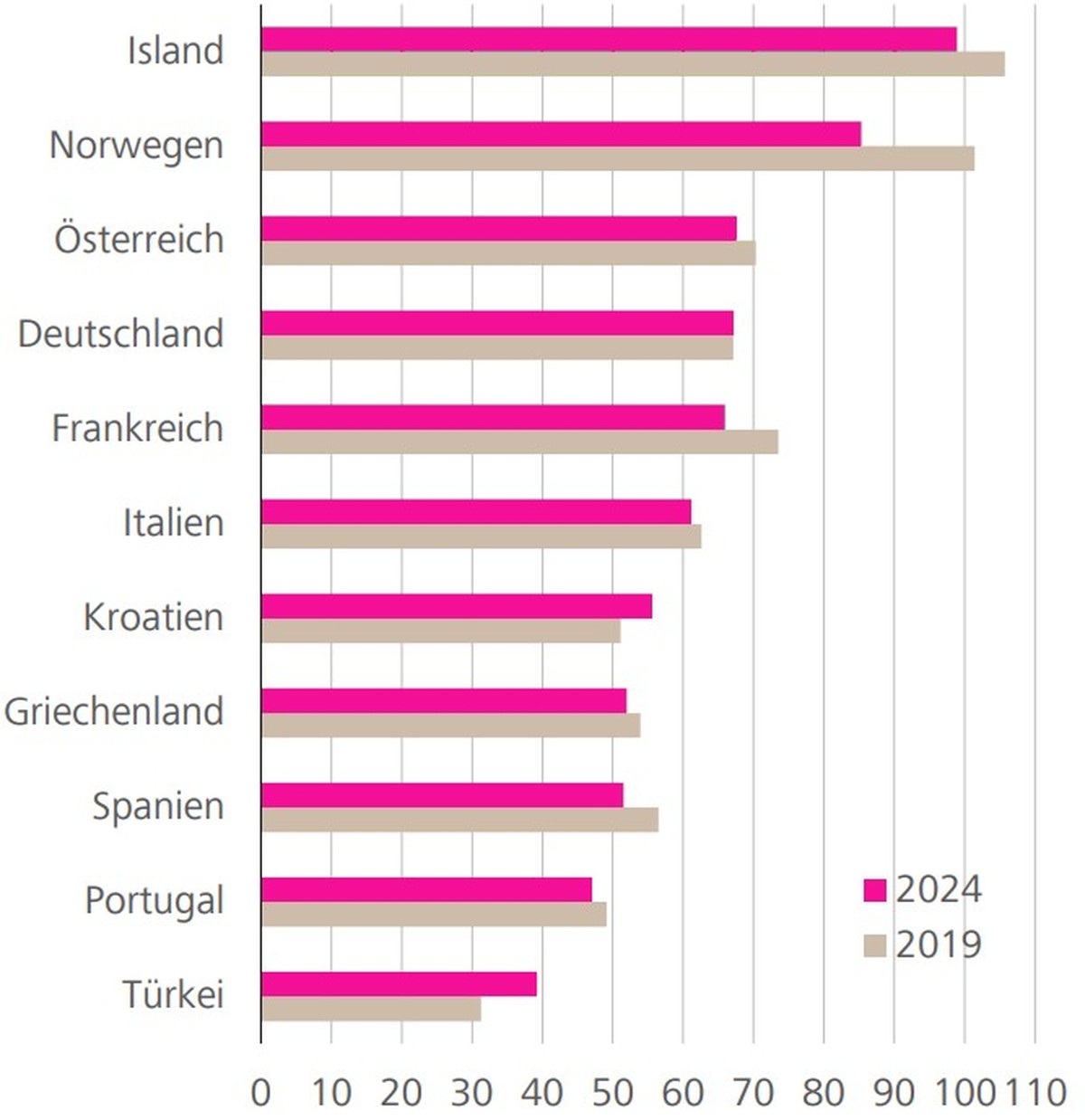* Schweiz = 100; Gewichteter Preisindex für Beherbergung, Gaststätten, Freizeit- und Verkehrsdienstleistungen