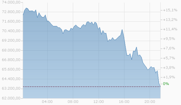 Bitcoin-Kurs am 05.02.2026. (cpf)