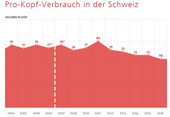 Pro-Kopf-Verbrauch Erfrischungsgetränke