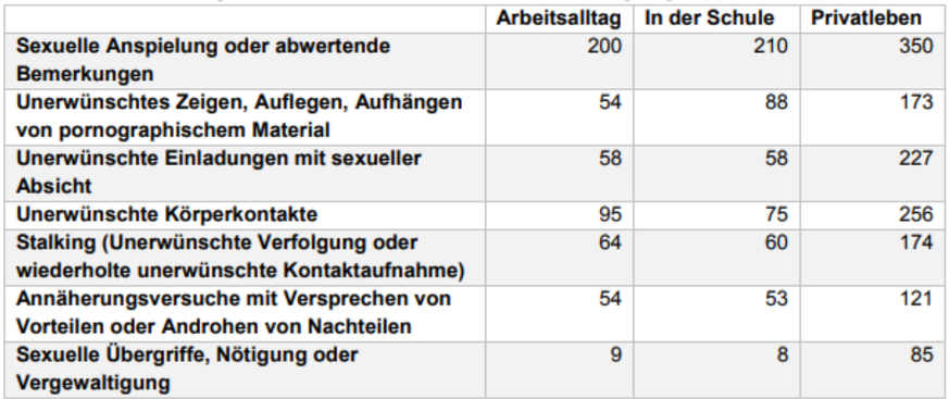 Hinweis: Mehrfachantworten sind möglich.