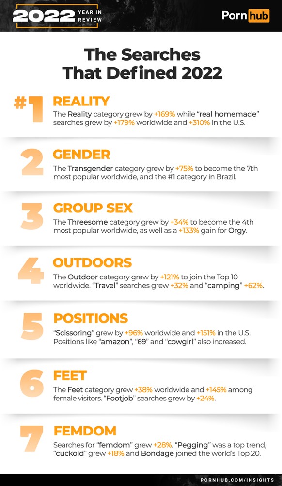 Pornhub Stats for 2023: How People Searched for Sex Movies.