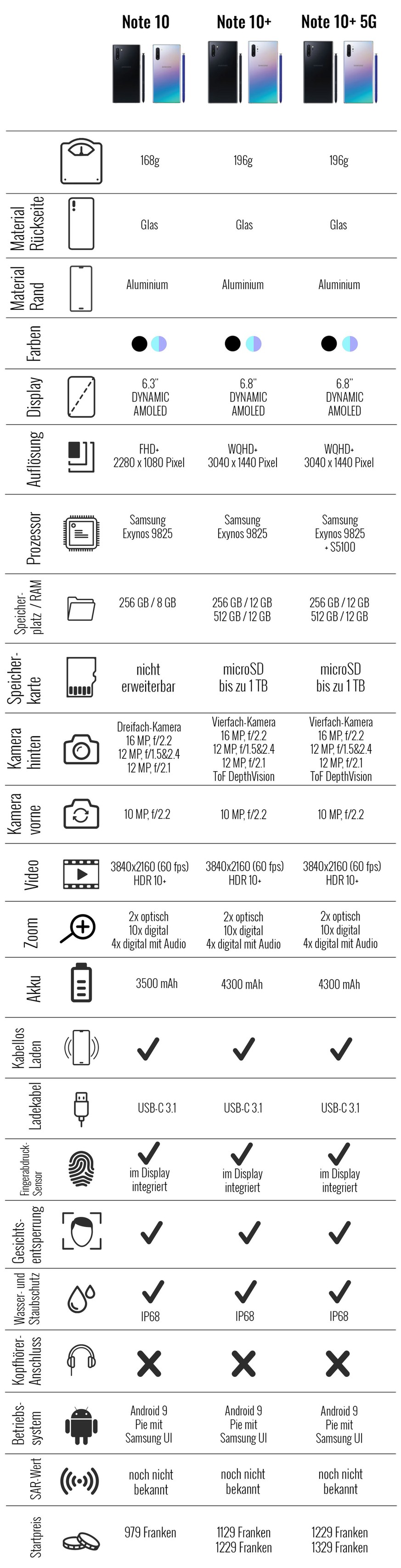 Samsung Galaxy Note 10 Datenblatt aktuell