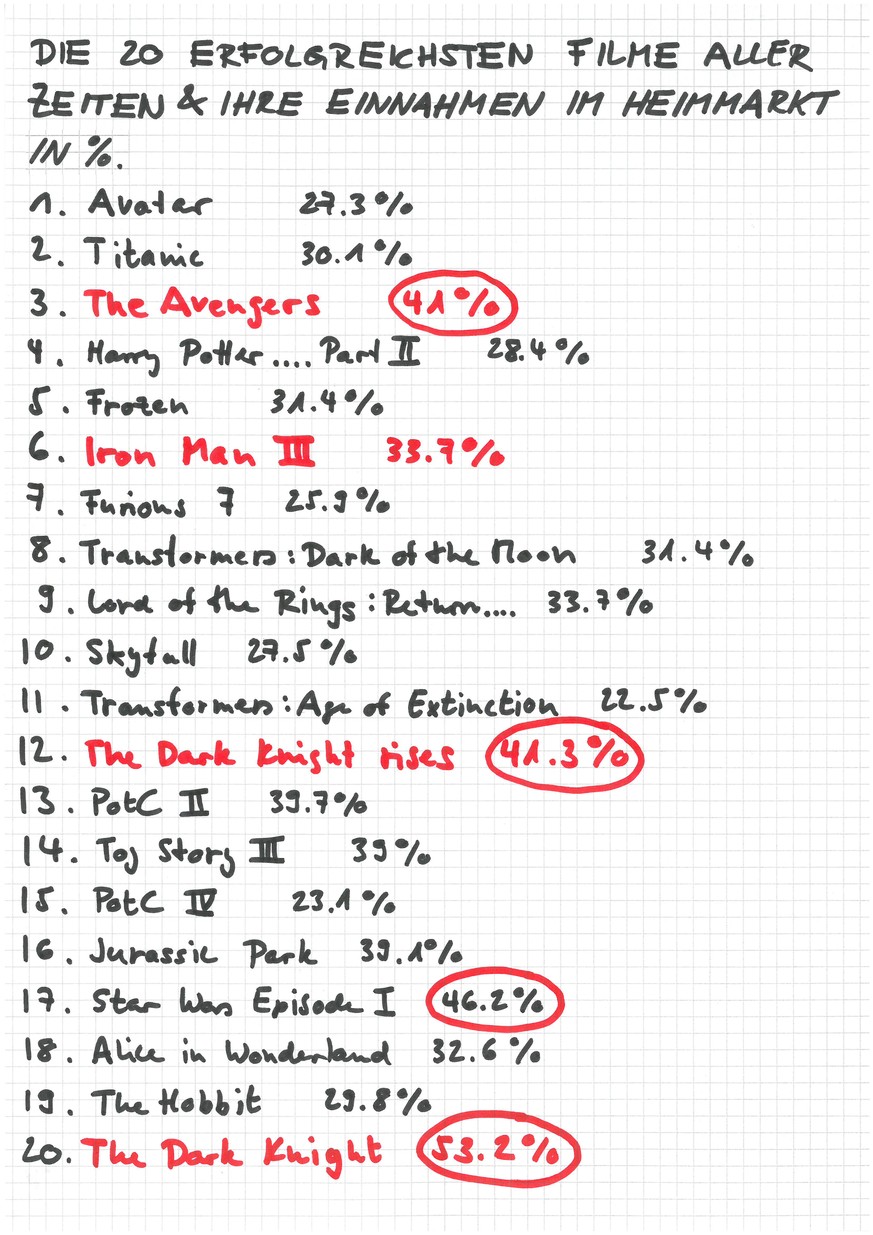 Fünf der 20 erfolgreichsten Filme aller Zeiten erzielten mehr als 40 Prozent ihres Umsatzes in den USA, vier davon sind Superhelden-Streifen (rot). Iron Man 3 ist der einzige Film des Genres in den To ...