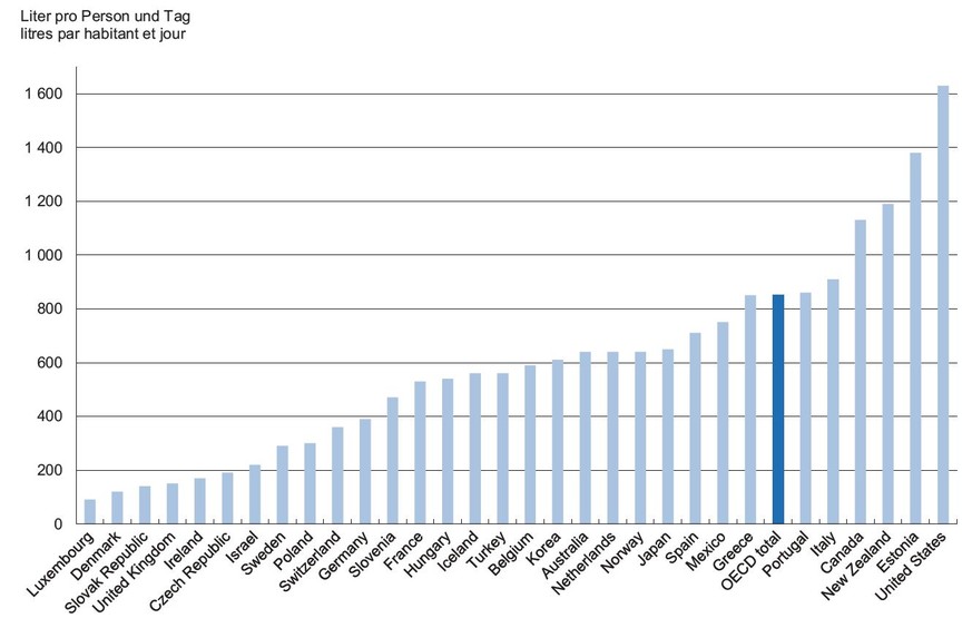 Wasserverbrauch pro Kopf und Tag in den OECD-Staaten (ähm, was ist eigentlich in Estland los?).