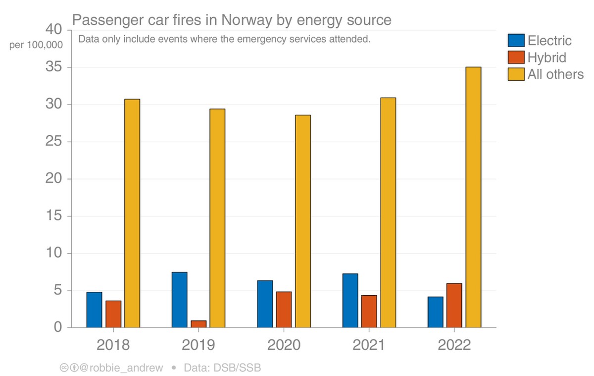 Die Balken zeigen die Anzahl Brände nach Antriebsart pro 100'000 Personenwagen in Norwegen. Norwegen hat von allen Ländern die höchste E-Auto-Dichte: Laut aktuellen Zahlen brennen Verbrenner-Modelle r ...