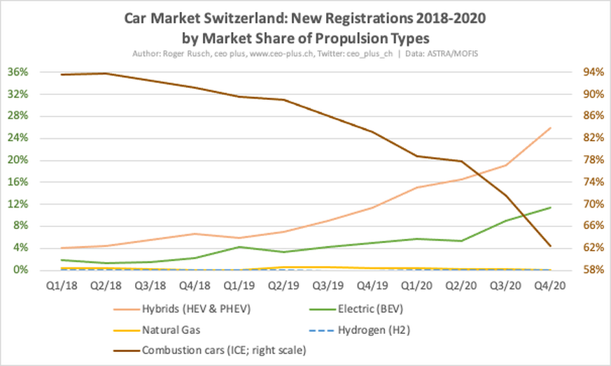 Die Grafik hat zwei Y-Achsen. Lesebeispiel: E-Autos erreichten im vierten Quartal 2020 einen Marktanteil von 11.5%. Autos mit Verbrennungsmotor sanken auf 62.5%.