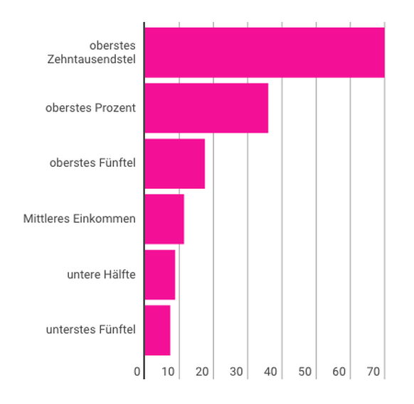 Steigerungsraten der Einkommen in Prozent pro Einkommensklasse (1997 bis 2012).