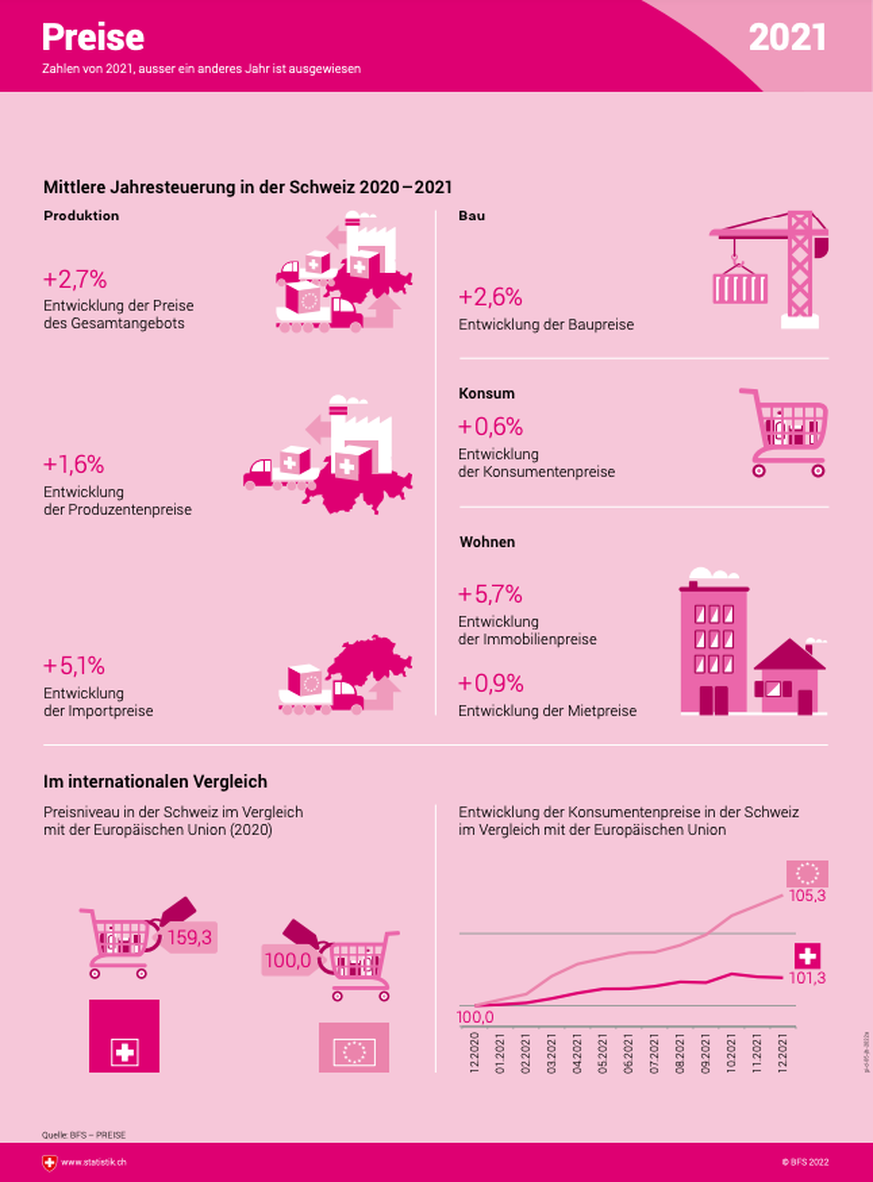 Schweiz in Infografiken 2022