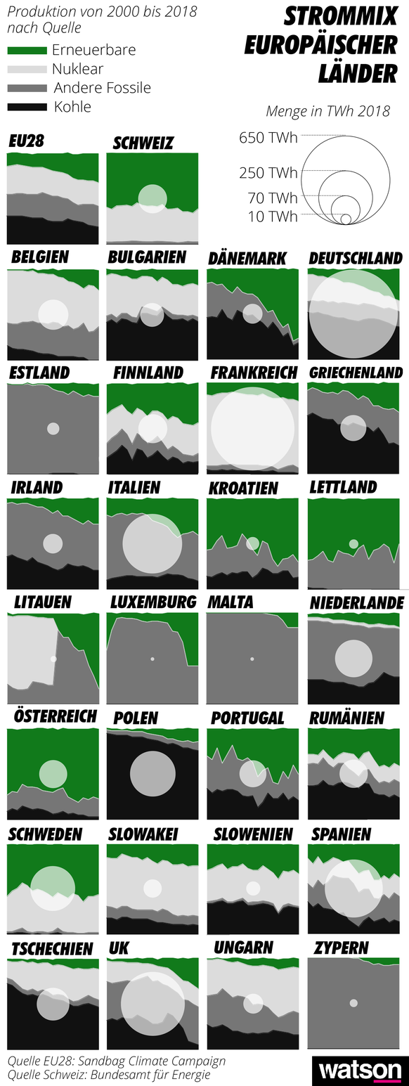 Strommix europäischer Länder Infografik