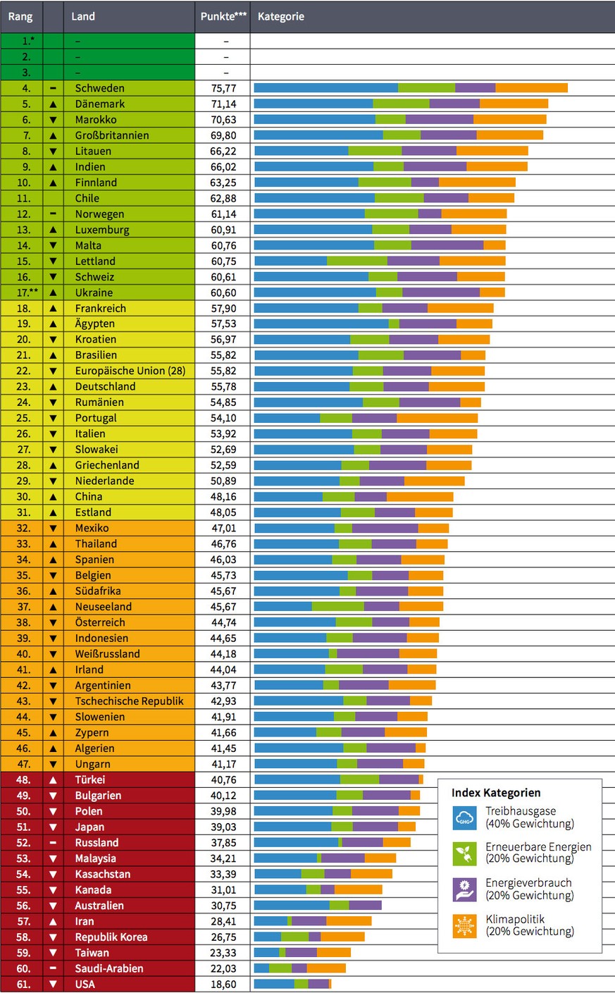 Klimaschuzt-Index 2020