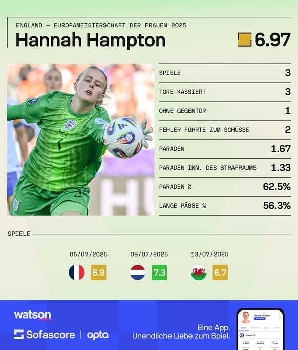 Statistiken Hannah Hampton bei der EM.