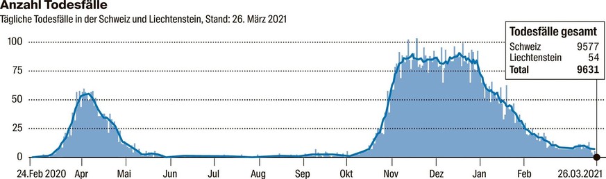 tägliche Todesfälle in der schweiz und in liechtenstein, stand 26. märz 2021