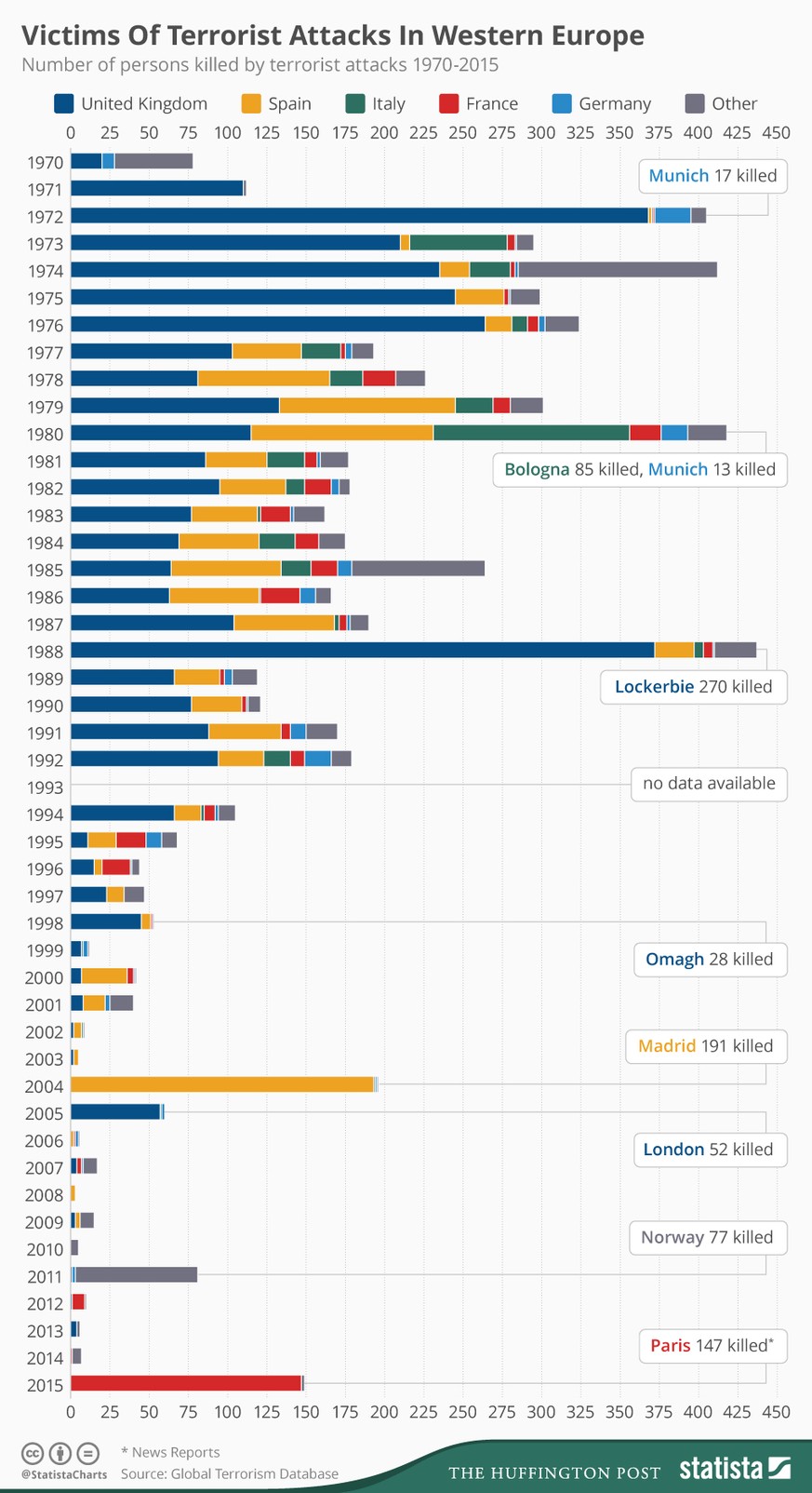 Die meisten europäischen Terrororganisationen des letzten Jahrhunderts haben sich aufgelöst oder den bewaffneten Kampf aufgeben. Das widerspiegelt sich in den Opferzahlen, die in Europa seit den 90ern ...