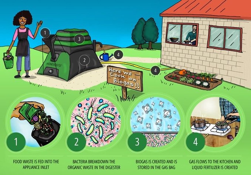 Grafik: HomeBiogas 2.0