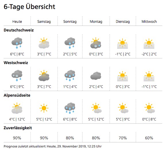 6-Tage-Vorhersage MeteoSchweiz Wetter