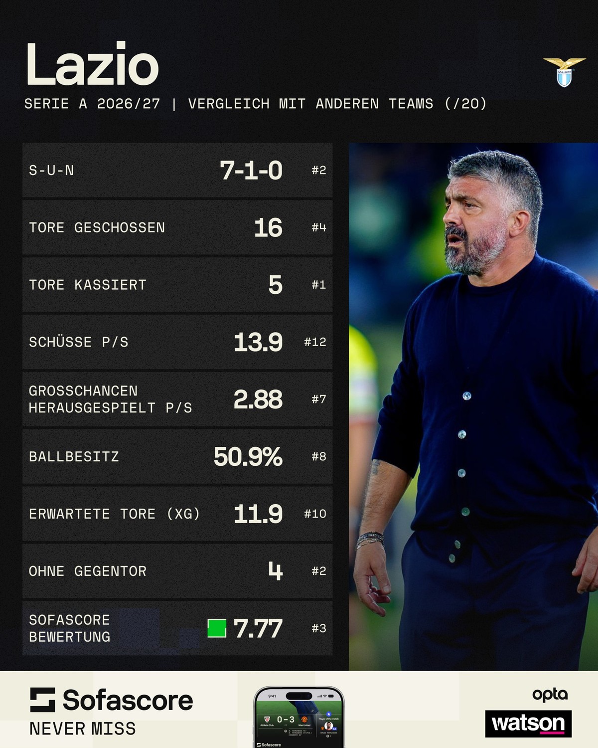 Lazio Rom unter Gennaro Gattuso ein Spitzenteam in der Serie A, nach 8 Runden Co-Leader mit Inter Mailand