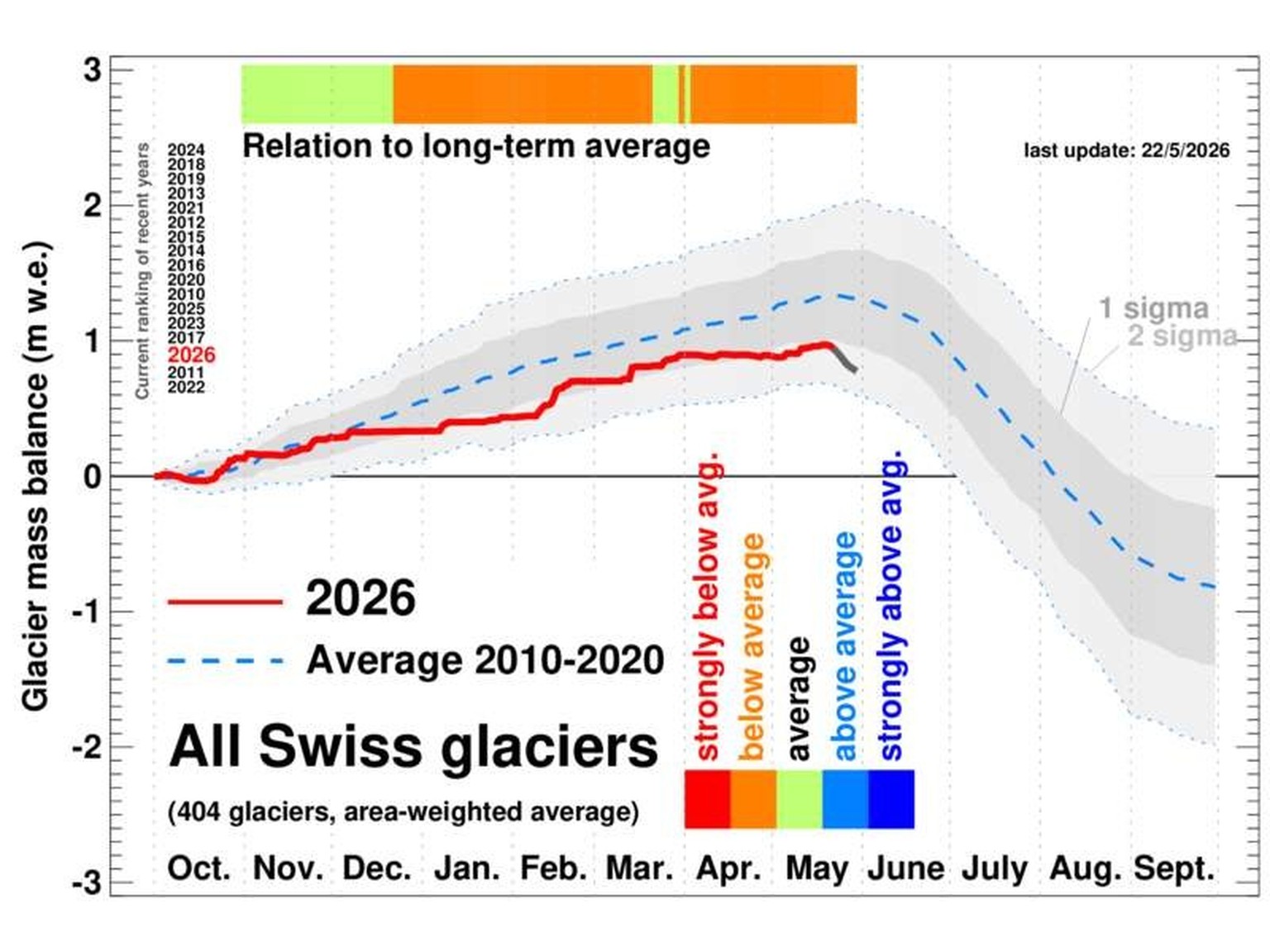 Durhschnittliche Schneemasse auf Gletschern in der Schweiz
