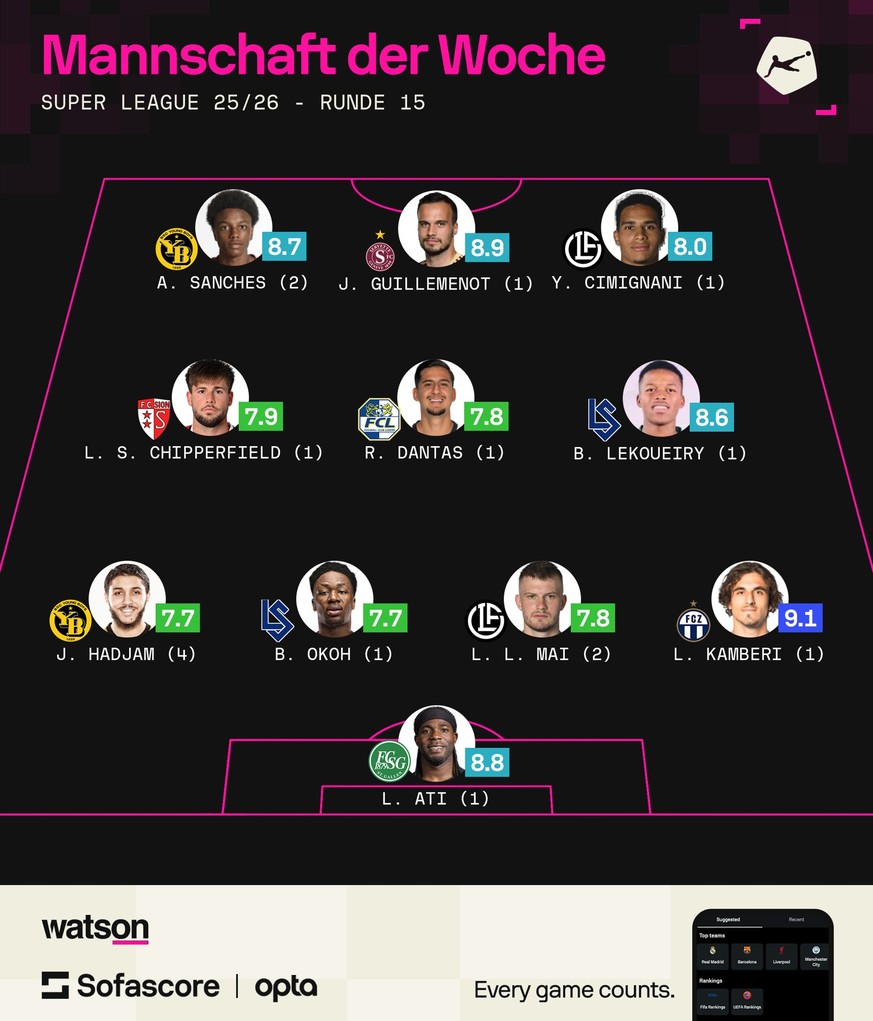 Super League: Team der Woche 15. Runde am 1. Dezember 2025.