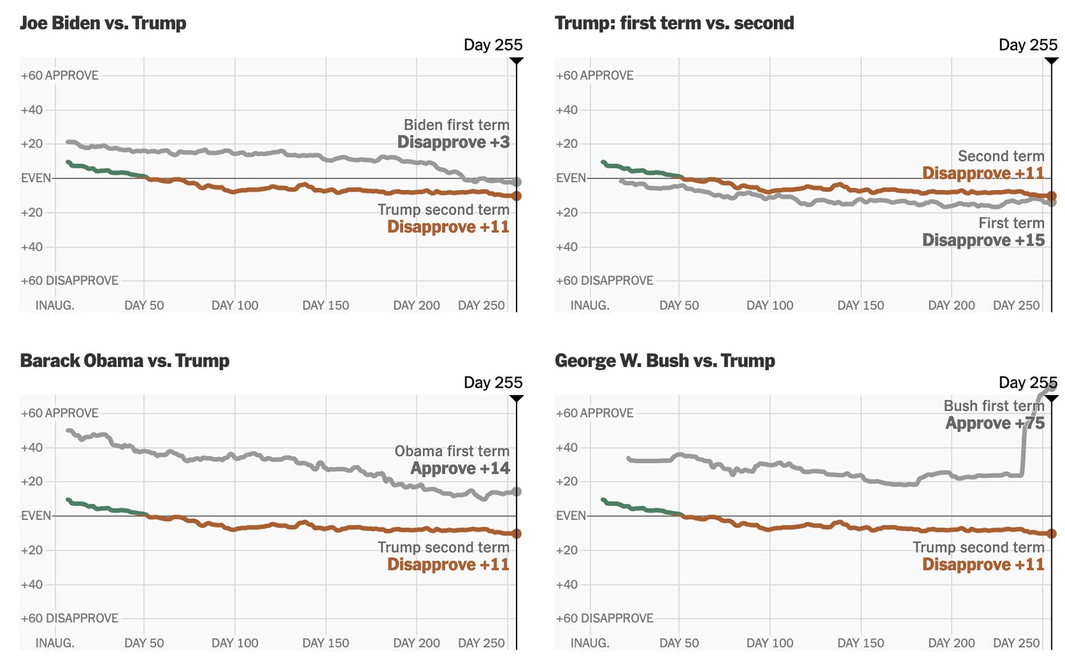 Historischer Vergleich von Trump mit früheren Präsidenten wie Obama oder Bush.