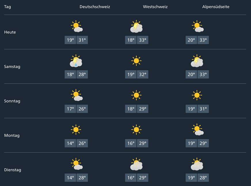 wetterprognose 15.08.2025 bis 19.08.2025, meteoschweiz

https://www.meteoschweiz.admin.ch/#tab=weekly-forecast