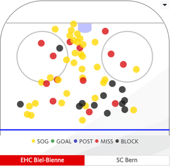 Alle Schussversuche des EHC Biel.