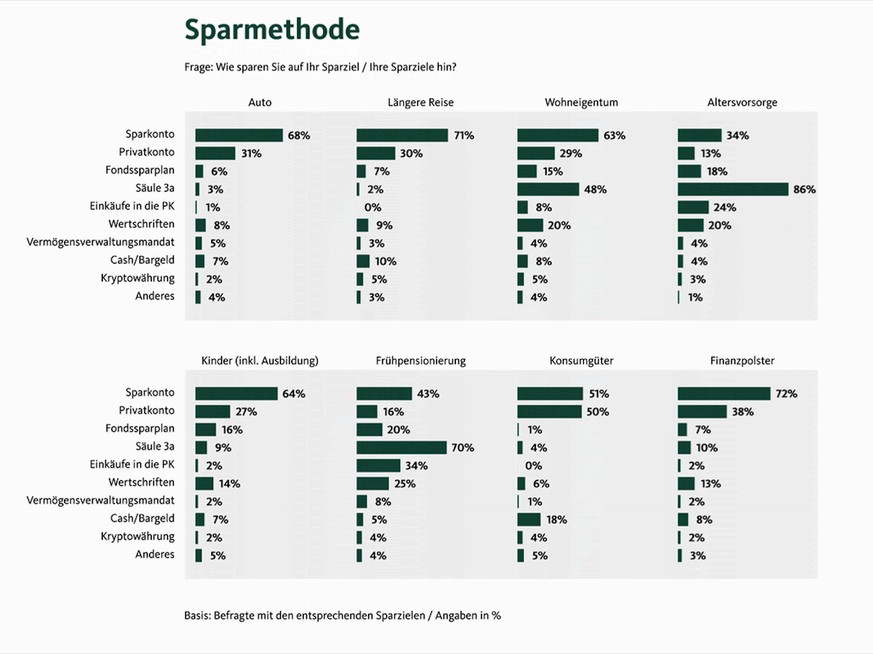 Sparmethode migros bank umfrage 2023