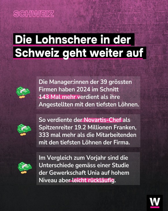 &lt;p&gt;Die Manager:innen der 39 grössten Firmen haben 2024 durchschnittlich 143 Mal mehr verdient als ihre Angestellten mit den tiefsten Löhnen.&lt;/p&gt;