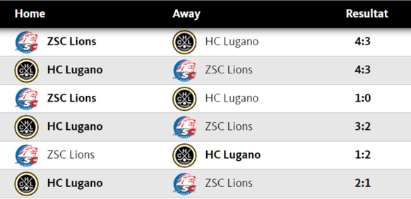 Die Spiele und Resultate der Playoffs