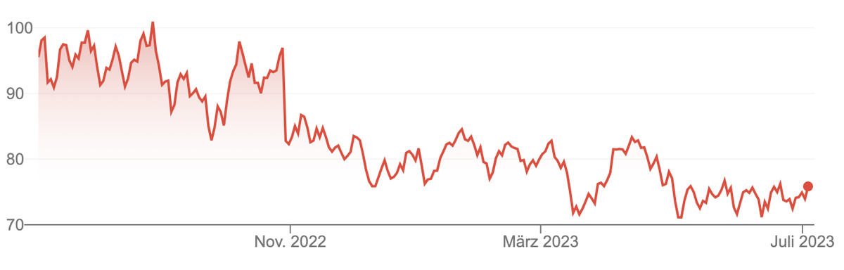 Rohölpreis Brent 2022-2023