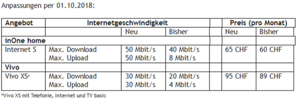 Das Abo «In One home S» kostet künftig 65 statt 60 Franken und das Angebot «Vivo XS» 95 statt 89 Franken.&nbsp;