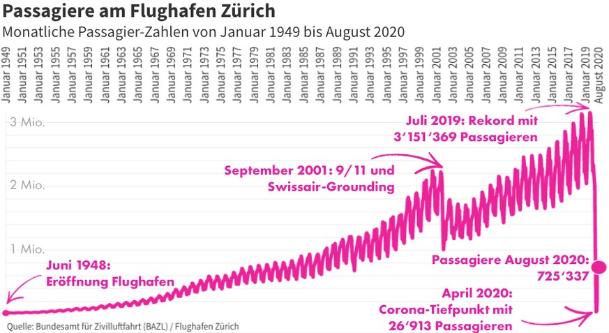 Sinnbildlich für viele Flughäfen und den Flugverkehr: die Passagierentwicklung am Flughafen Zürich. Hier gibt es die animierte Version.