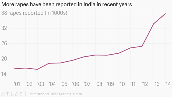 Vergewaltigungen von Frauen in Indien