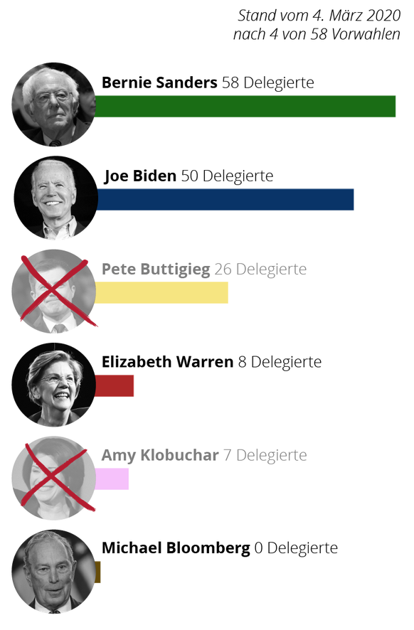 Super Tuesday: Karte und Ãbersicht zu den US-Vorwahlen, Stand: 4. MÃ¤rz 2020