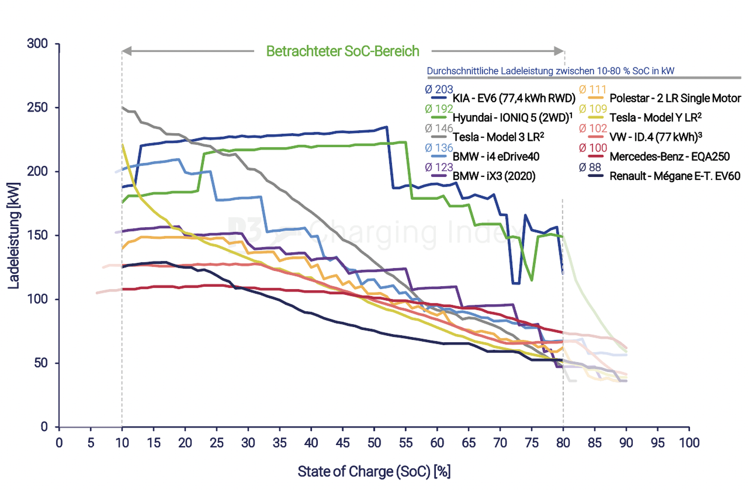Kia EV6 (dunkelblau) und Hyundai Ioniq 5 (grün) laden bis zu einem Akkustand von ca. 55 % sehr schnell, bei allen anderen fällt die Kurve schneller ab, was eine geringere durchschnittliche Ladeleistun ...