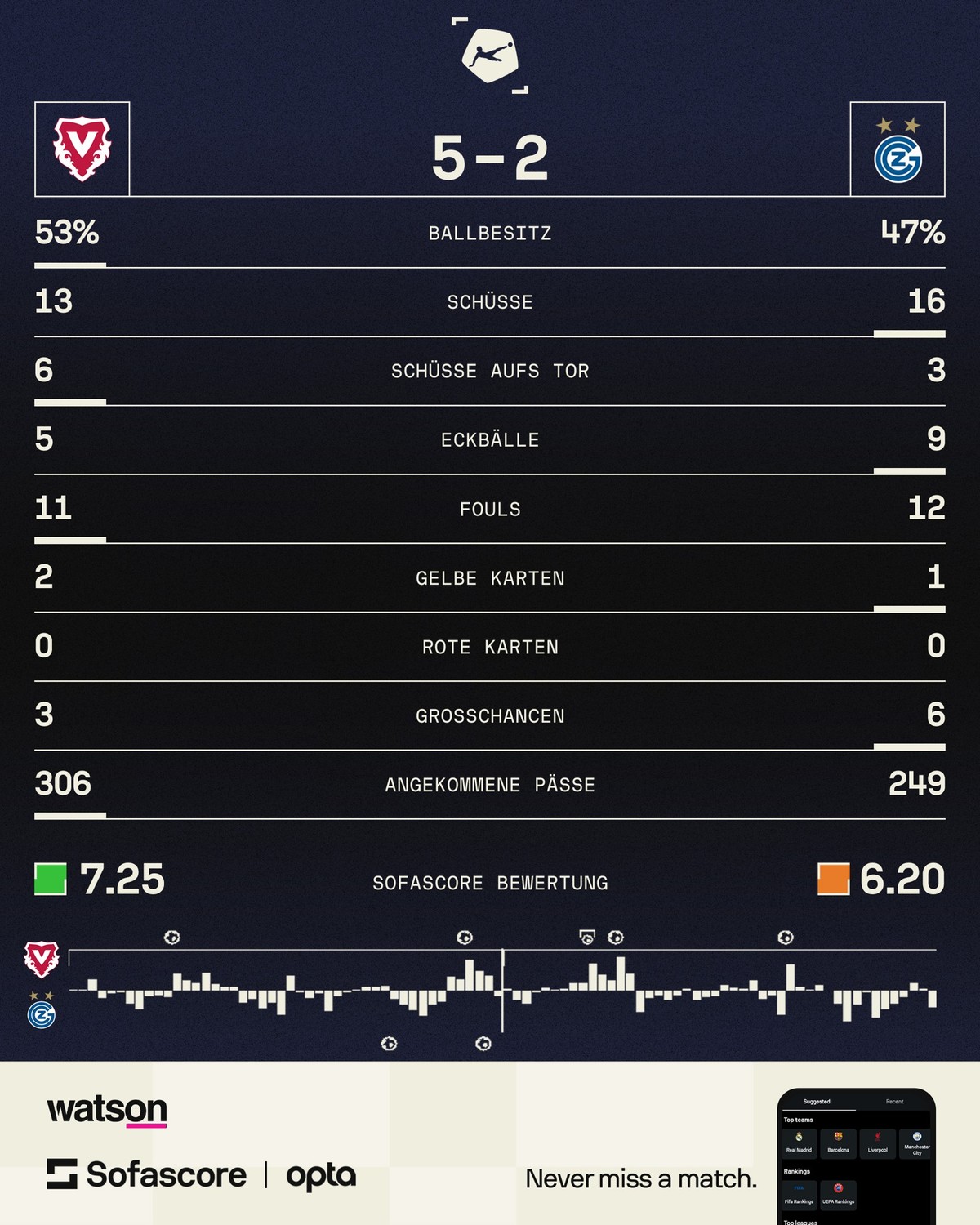 Vaduz GC 5:2