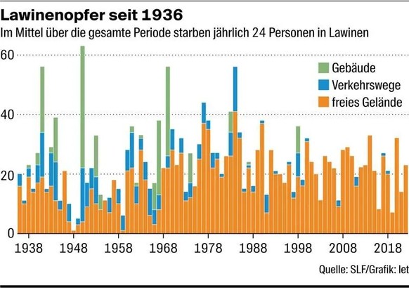 Lawinenopfer seit 1936 Grafik chmedia