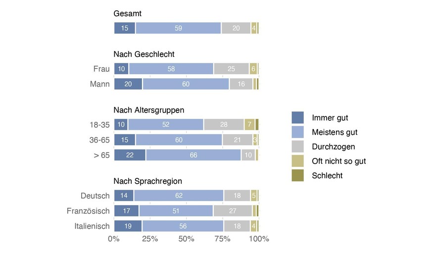 Vor allem den Jungen geht es zunehmend schlechter.