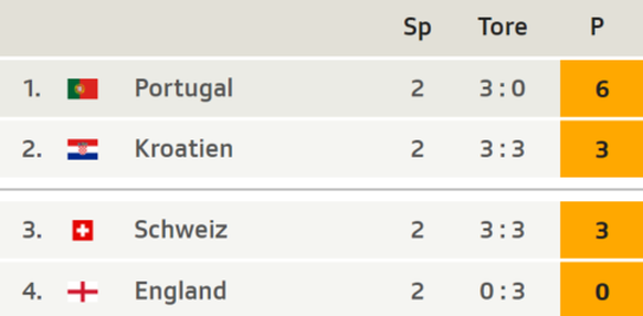 Die Tabelle der Schweizer Gruppe vor dem letzten Spieltag.