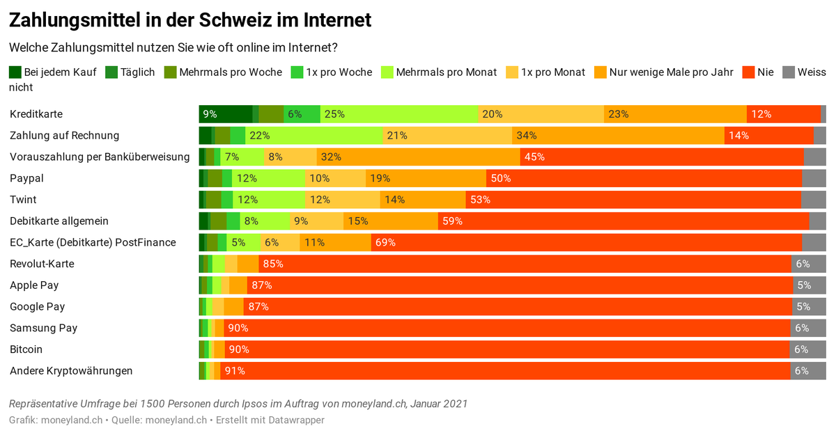 Am beliebtesten ist für Online-Zahlungen weiterhin die Kreditkarte.